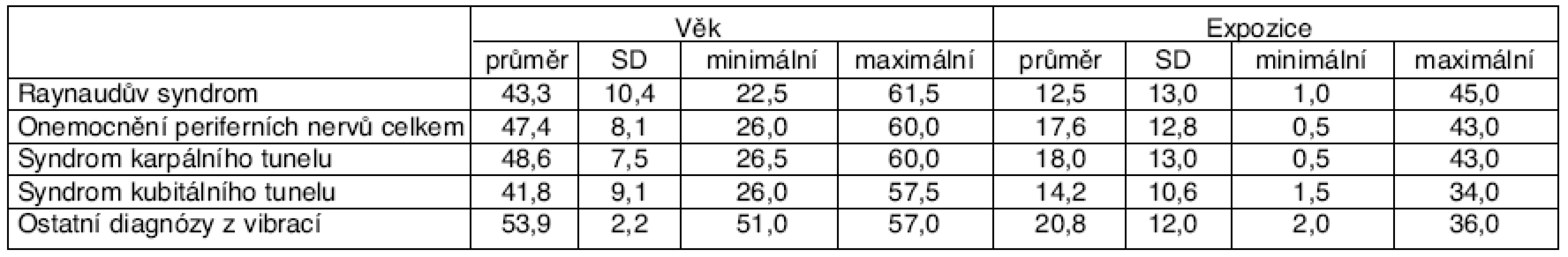 Věk a expozice u pacientů s profesionálním onemocněním z vibrací