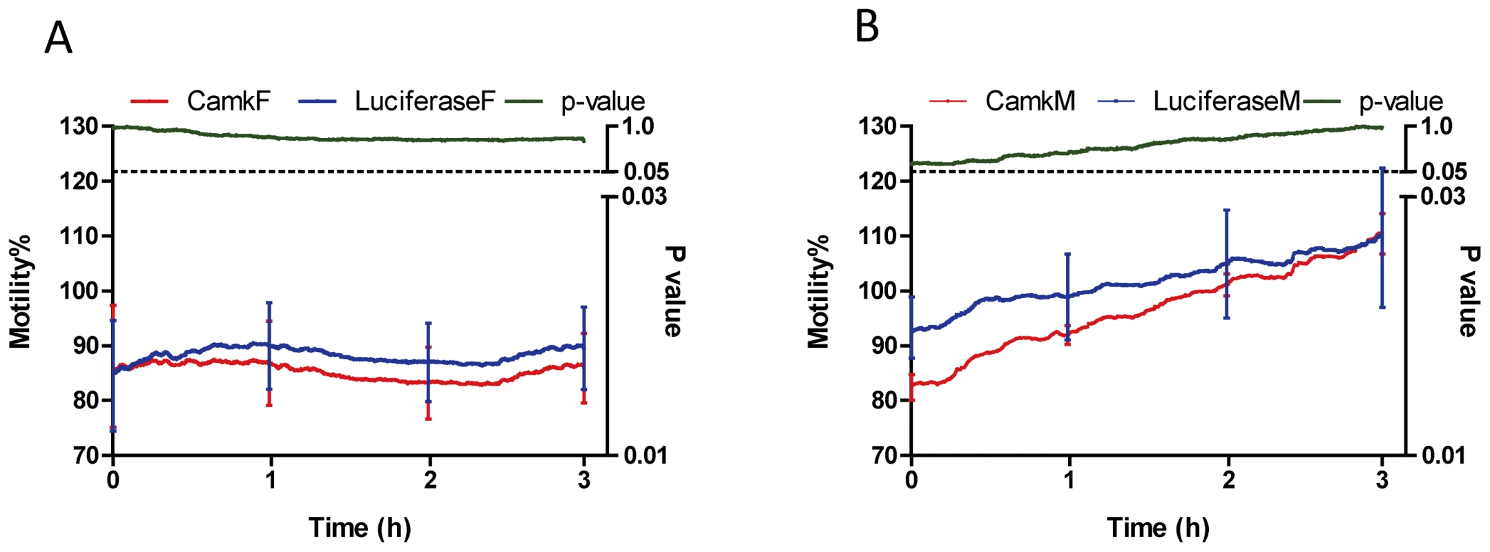 Motility (%) of female and male <i>S. japonicum</i> after being electroporated with dsRNA for 48 h–51 h.