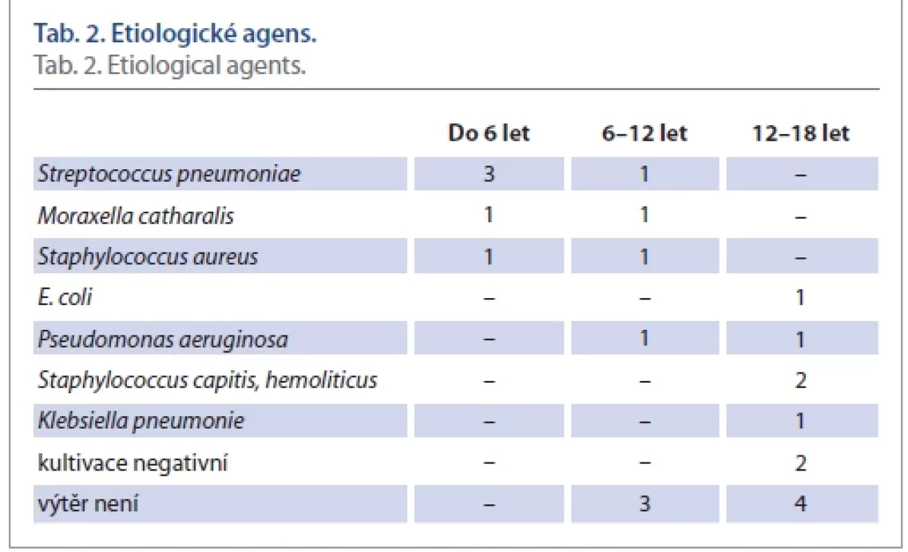 Etiologické agens. Etiological agents.
