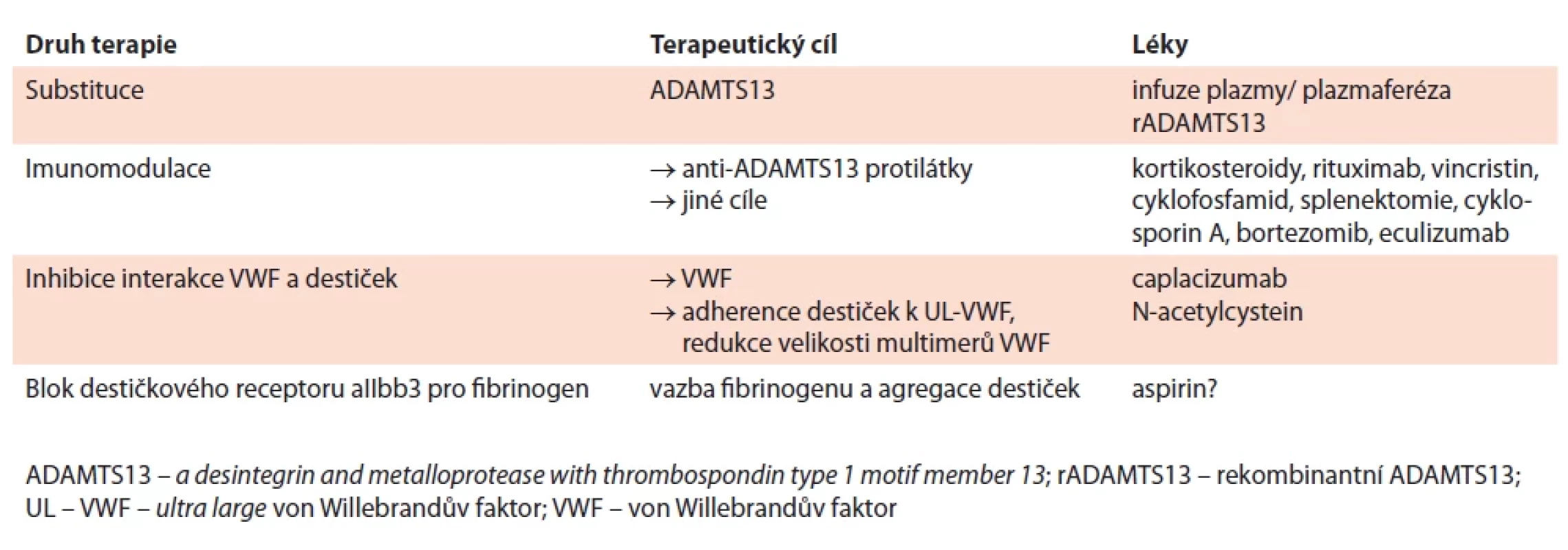 Terapeutické cíle u trombotické trombocytopenické purpury.