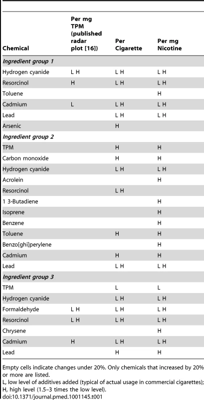 Chemicals that increased by more than 20% over control cigarette smoke.