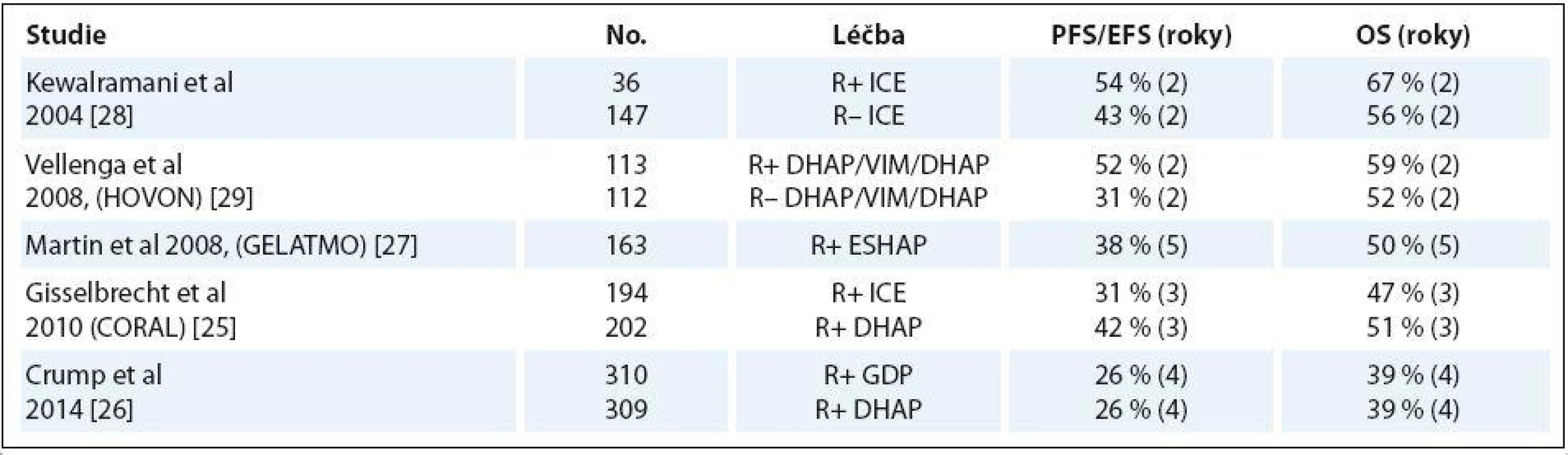 Výběr studií záchranné léčby DLBCL.