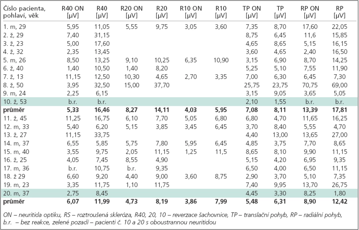 Amplitudy VEPs na postiženém (ON) a druhém oku u pacientů s RS (1–10) a bez RS (11–20).