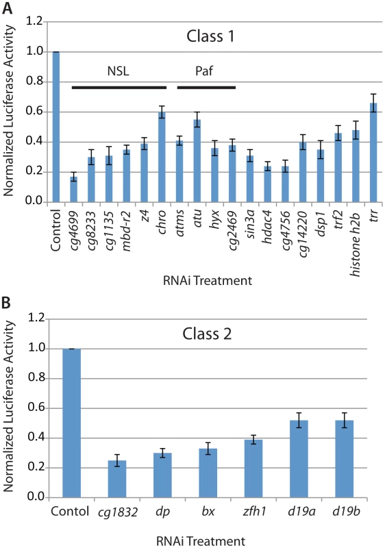Candidate regulators of MSL complex identified from the genome-wide RNAi screen.