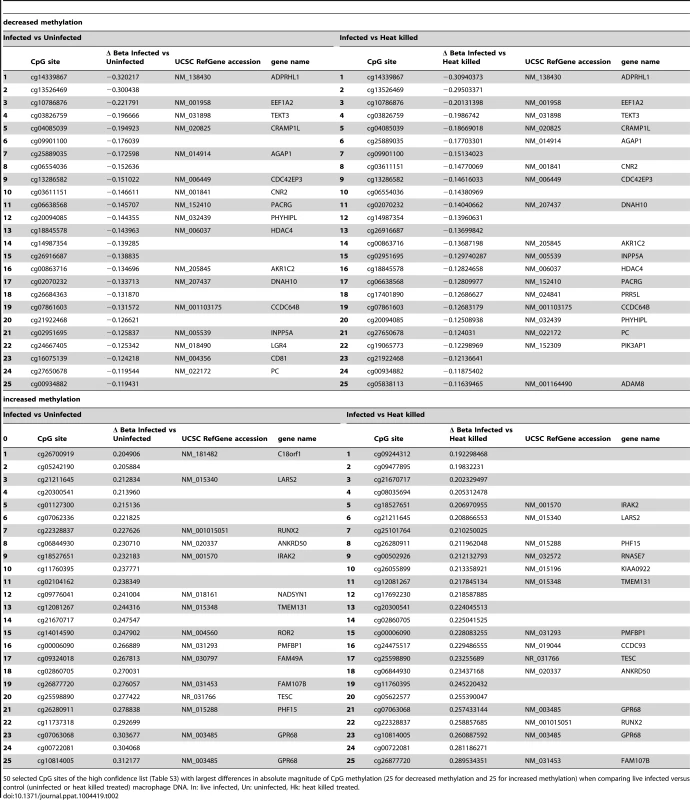 50 CpG sites with largest differences in methylation in live infected versus control macrophages.