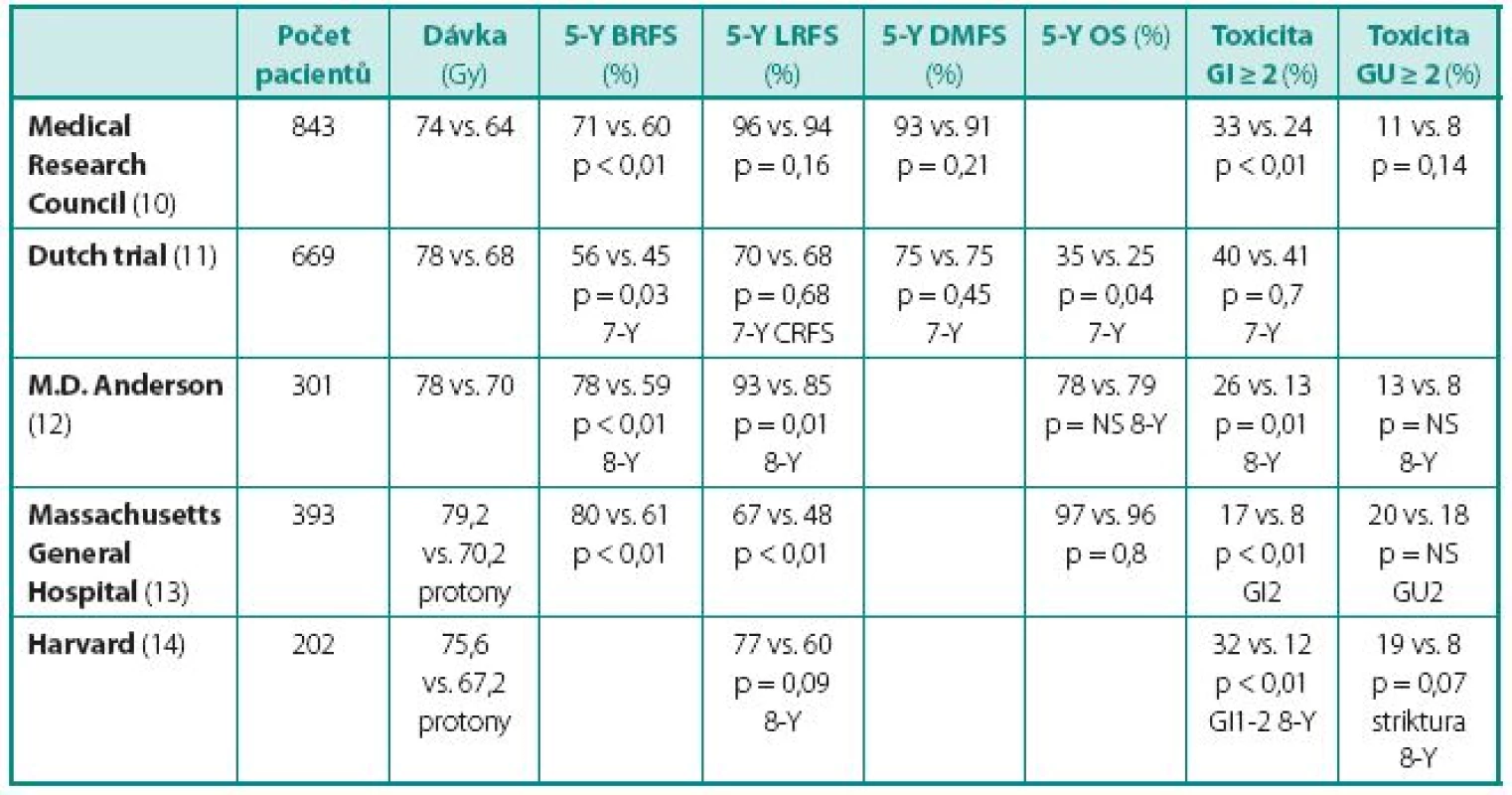 Randomizované studie s eskalací dávky
Table 1 Randomized trials with dose escalation