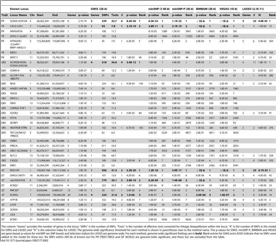 Recovery of known associations.