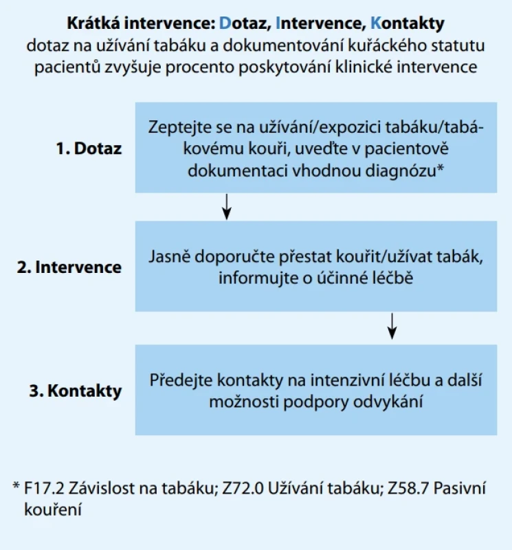 Schéma krátké intervence podle [5]. 