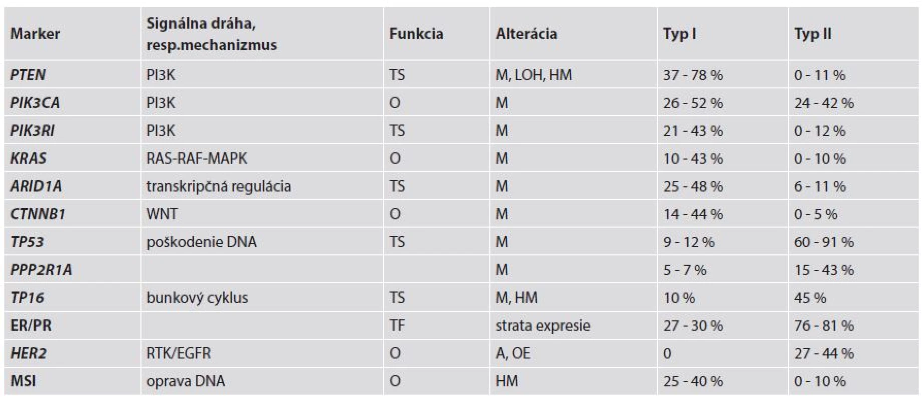 Genetické alterácie pri type I a type II (1,3,4,43).
