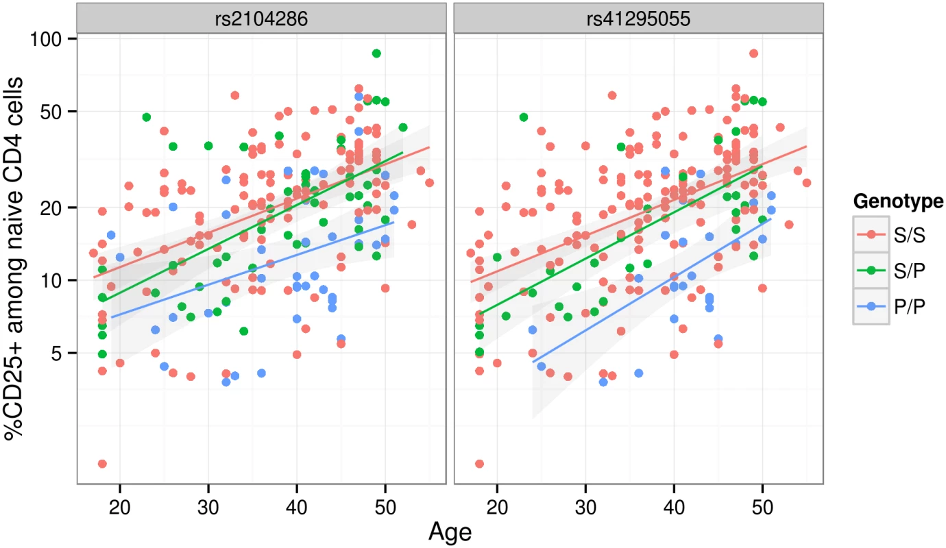 The proportion of naive CD4<sup>+</sup> T cells that express CD25 (log scale) increases with age.