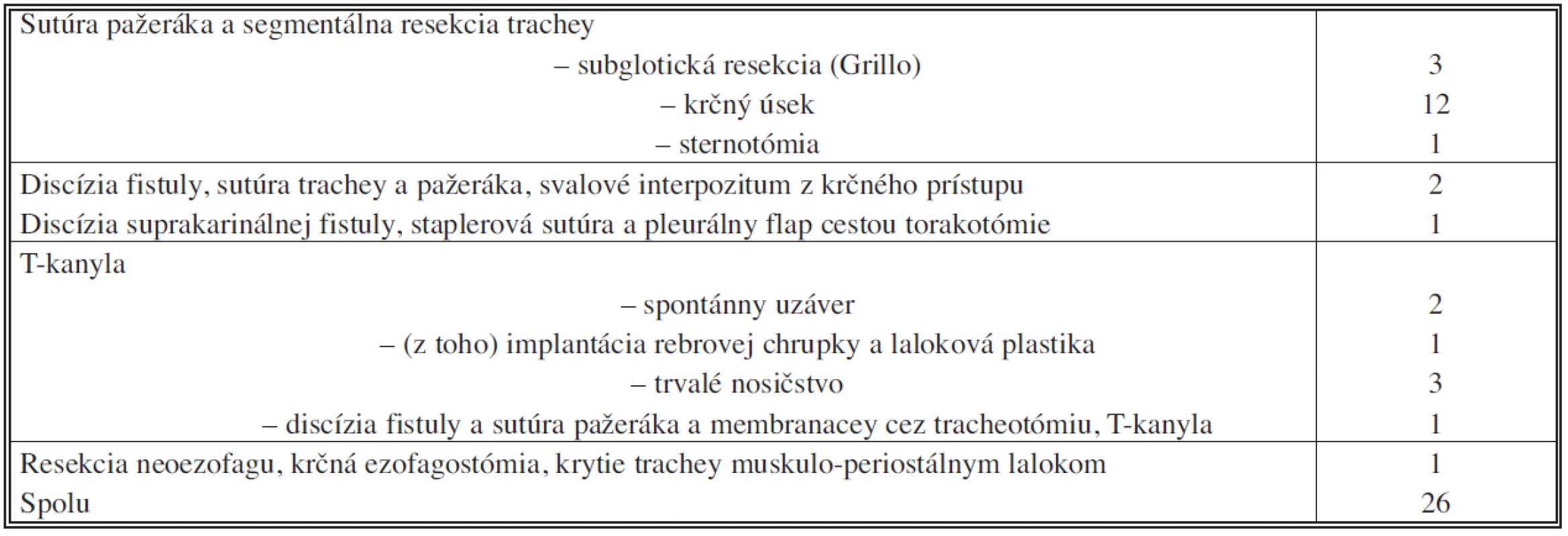 Chirurgická liečba tracheoezofageálnych fistúl v našom súbore
Tab. 2. Surgical management of tracheoesophageal fistules in the subject group