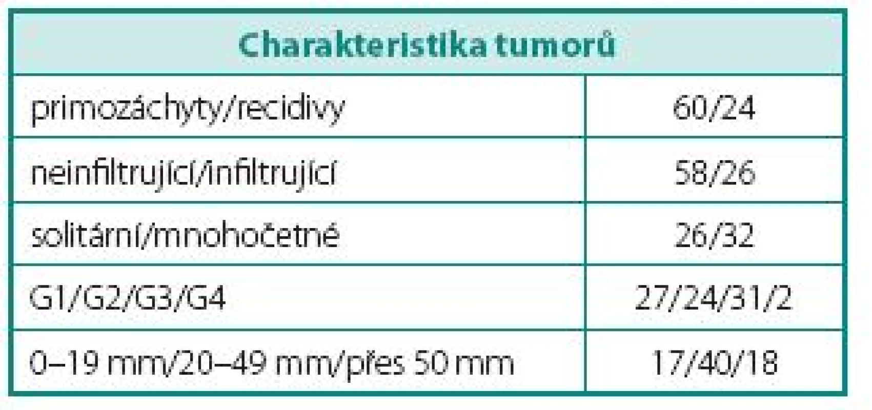 Charakteristika souboru pacientů
Table 1 Description of study group