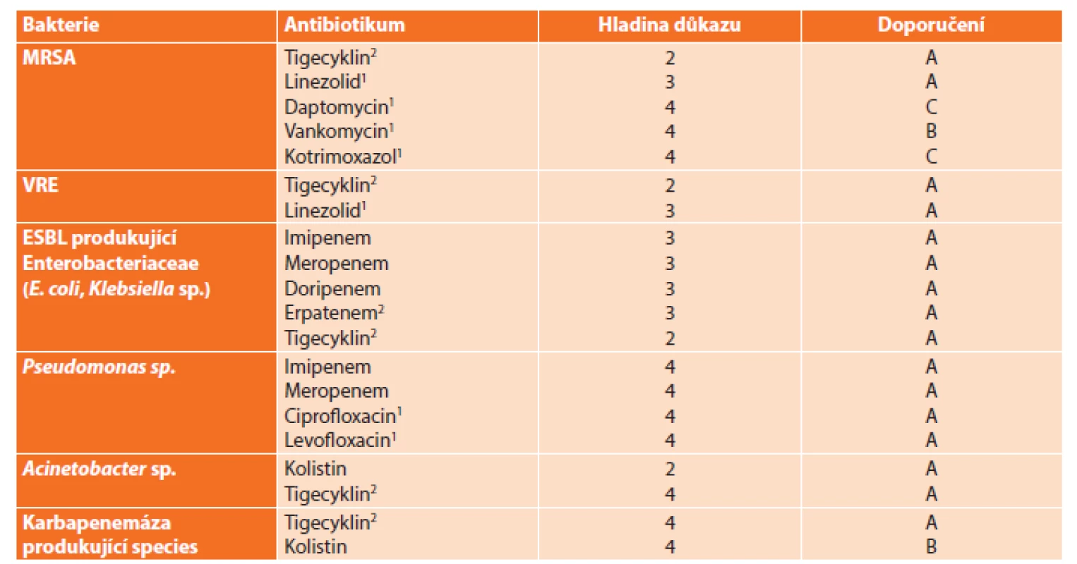 Kalkulovaná a cílená antibiotická terapie u nitrobřišní sepse vyvolané multirezistentními bakteriemi
Tab. 5: Calculated and goal-directed antibiotics therapy in intraabdominal sepsis caused multirezistant bacteria