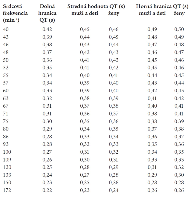Rozpätie fyziologických hodnôt intervalu QT (dolná hranica, priemerná hodnota, horná hranica) u mužov a žien v závislosti od srdcovej frekvencie podľa American Heart Association.
