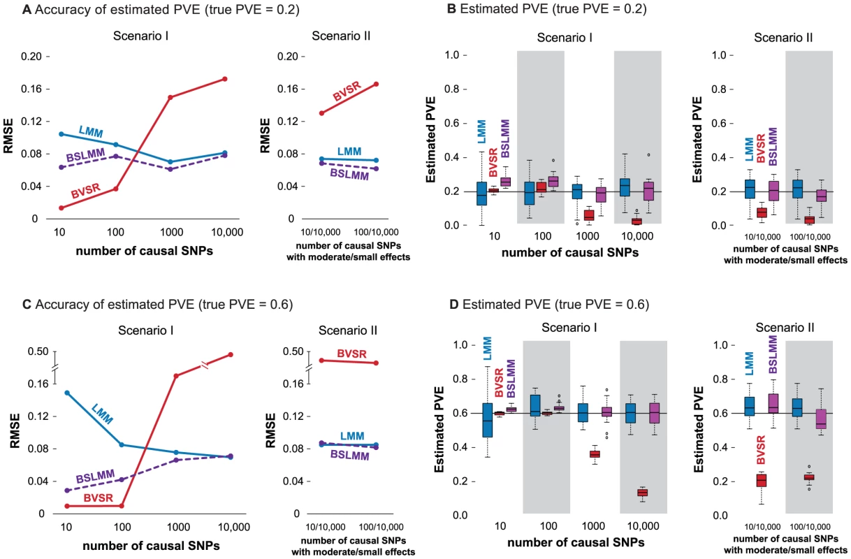 Comparison of PVE estimates from LMM (blue), BVSR (red), and BSLMM (purple) in two simulation scenarios.