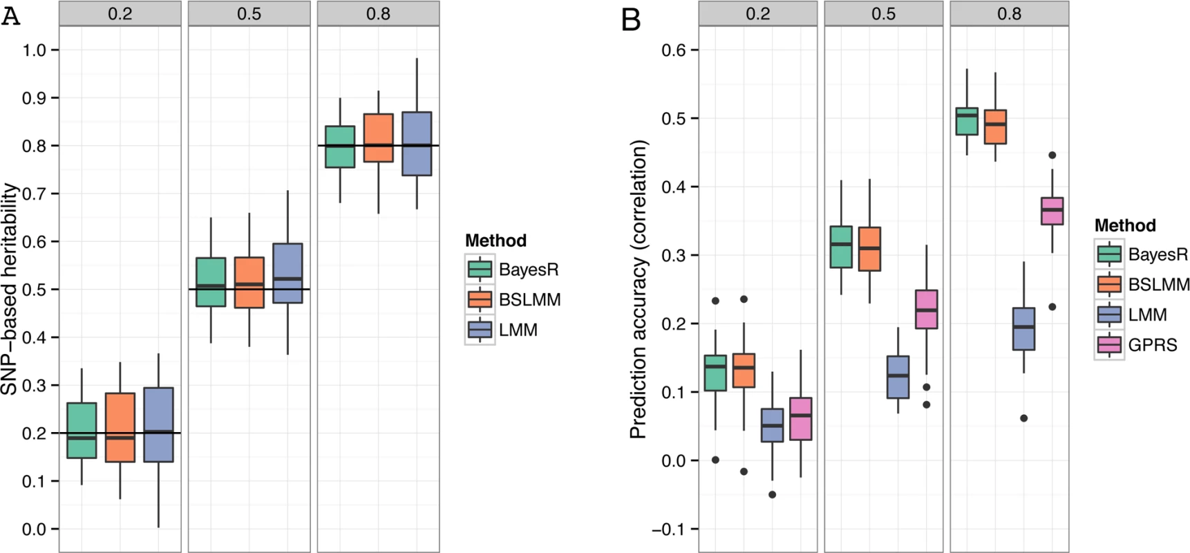 Comparison of performance of BayesR, BSLMM, LMM and GPRS in simulated data.