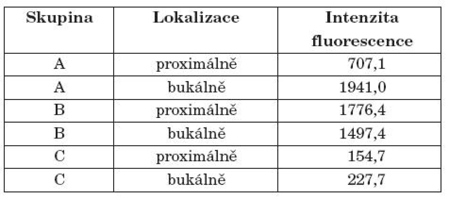 Vyhodnocení sytosti barviva ve střední třetině kořene.