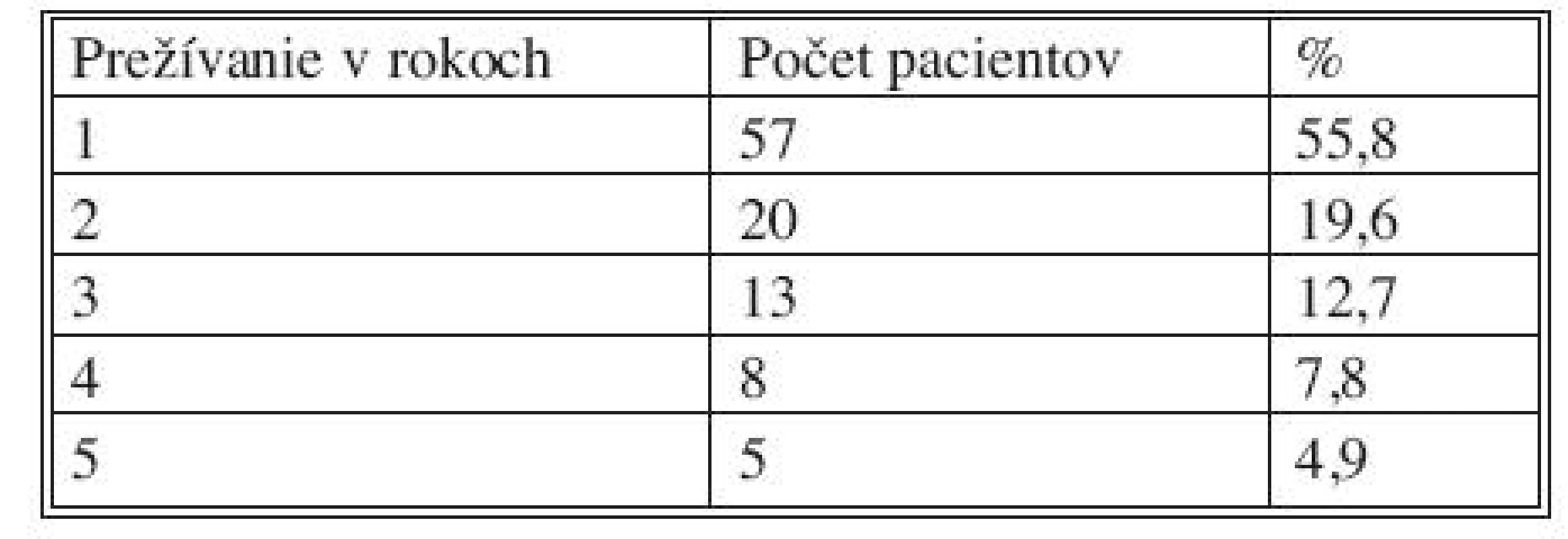 Prežívanie pacientov s karcinóm pankreasu po radikálnej resekcii
Tab. 8. Survival pancreatic cancer patients post pancreatic resection