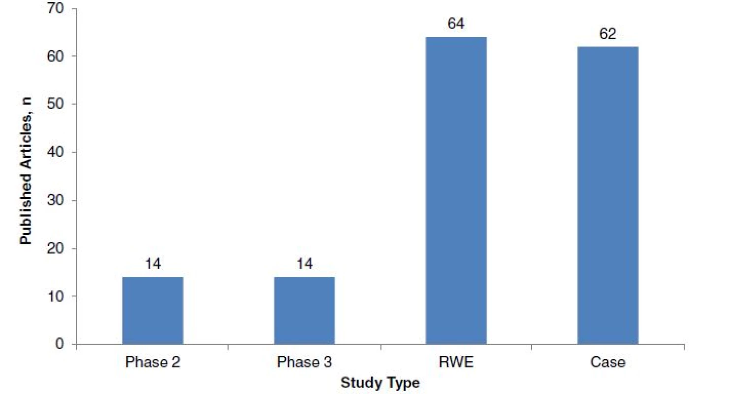 Number of multiple sclerosis (MS) articles of different study types published in 2014. Numbers of each type of study were found by searching the PubMed database for articles published between January 1, 2014, and December 31, 2014, using the following search terms: for phase 2 clinical trials: (‘multiple sclerosis’ OR ‘MS’) AND (‘Phase II clinical trials’ OR ‘Phase 2 clinical trials’); for phase 3 clinical trials: (‘multiple sclerosis’ OR ‘MS’) AND (‘Phase III clinical trials’ OR ‘Phase 3 clinical trials’); For real-world evidence studies: (‘multiple sclerosis’ OR ‘MS’) AND (‘real world’ OR ‘comparative effectiveness’ OR ‘registry’); for case studies: (‘multiple sclerosis’ OR ‘MS’) AND (‘case study’)
