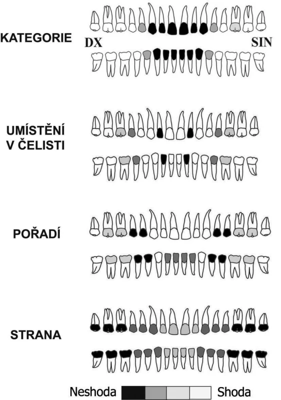 Neshoda v identifikaci mezi frontálními a laterálními zuby podle postupu hodnocení
