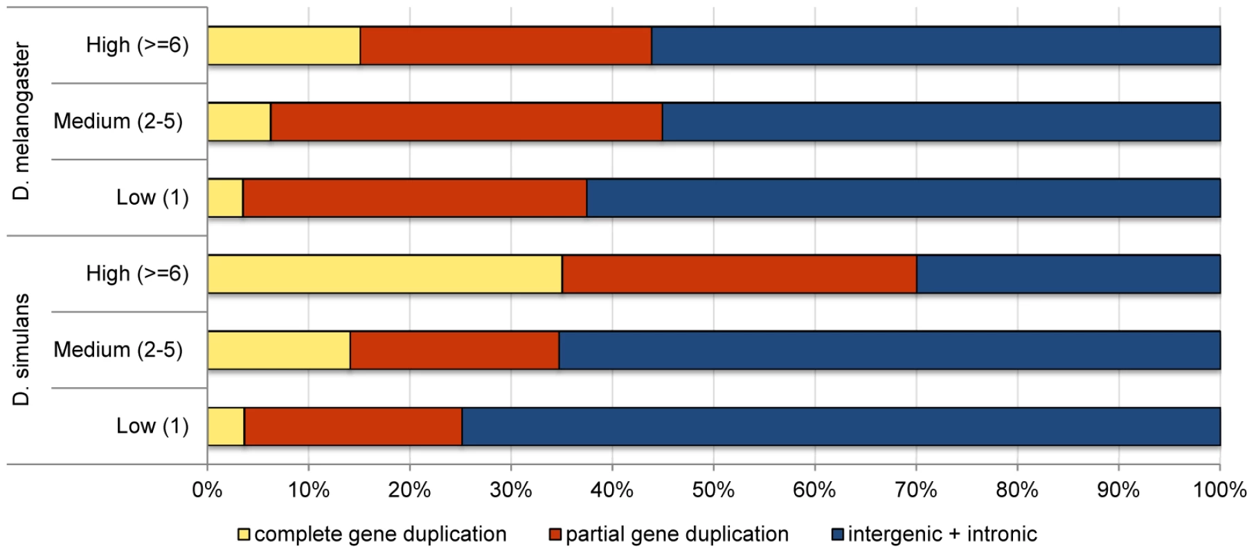 Comparison of the proportion of duplications in low-, medium-, and high-frequency overlapping different genomic contexts in <i>D. simulans</i> and <i>D. melanogaster</i>.