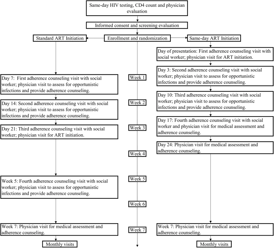 Study interventions for the standard ART and same-day ART groups.