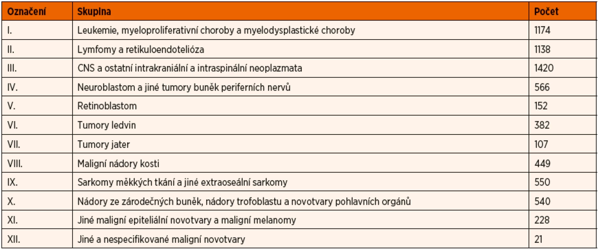 Rozdělení dětských onkologických diagnóz dle ICCC klasifikace.