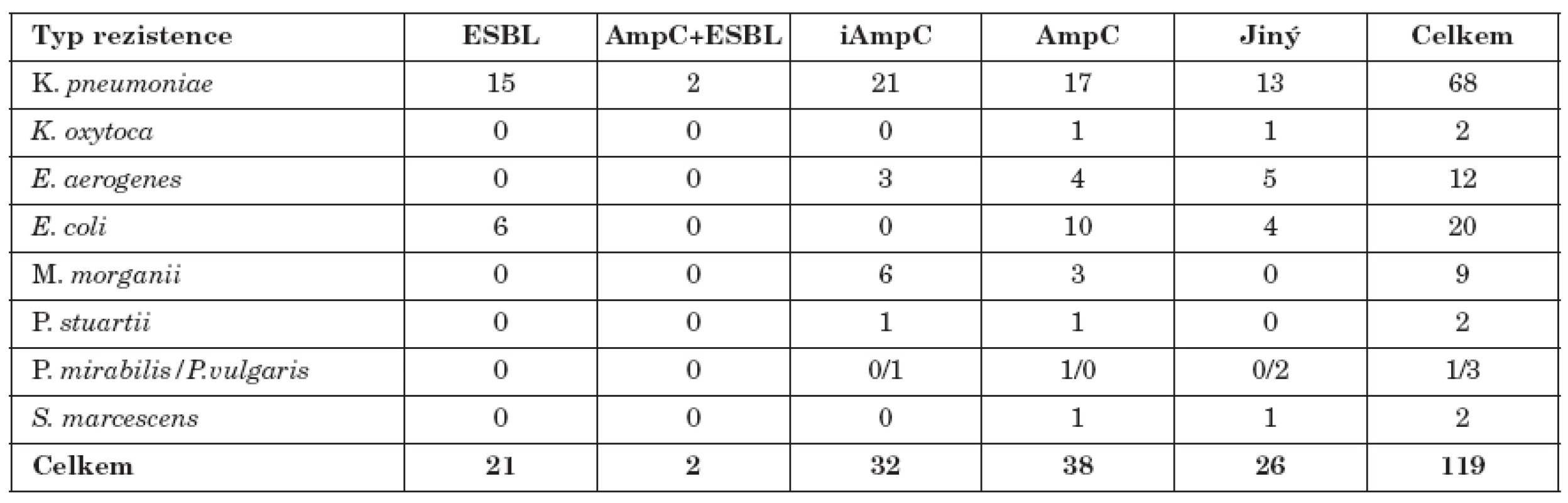 Výskyt iAmpC, AmpC, ESBL a kombinovaných typů citlivosti u gramnegativních bakterií
Table 1. Production of iAmpC, AmpC and ESBL and antibiotic resistance in Gram-negative bacteria
Typ rezistence ESBL AmpC+ESBL iAmpC AmpC Jiný