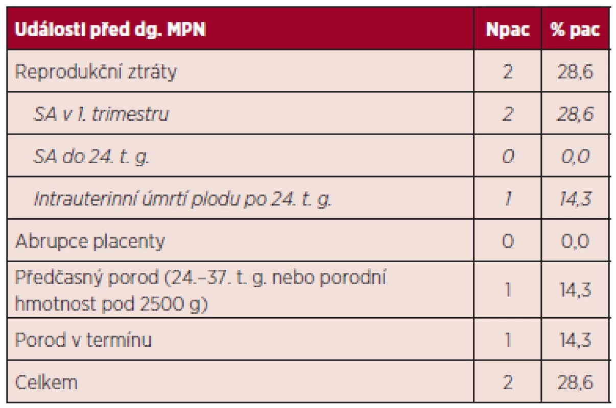 Výsledky gravidit před stanovením diagnózy MPN.