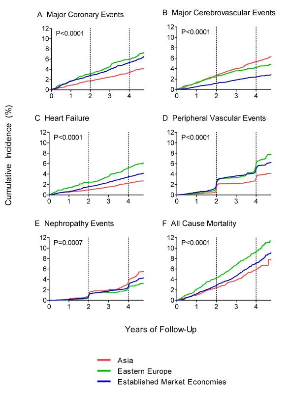 Cumulative incidence of major complications and all-cause mortality in the ADVANCE study, by region.