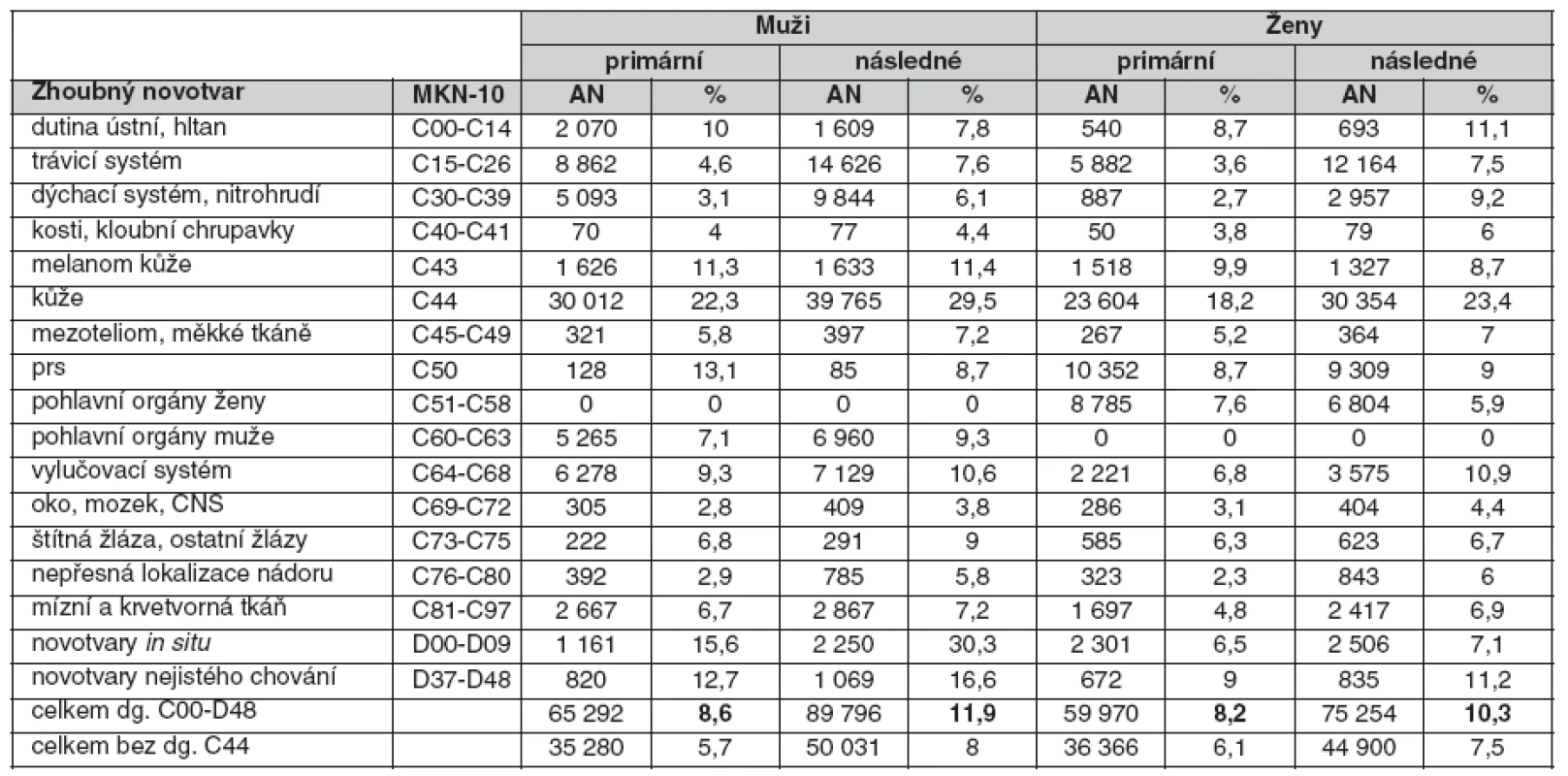 Počty vícečetných novotvarů a jejich procentní podíl z nových onemocnění v letech 1976–2005