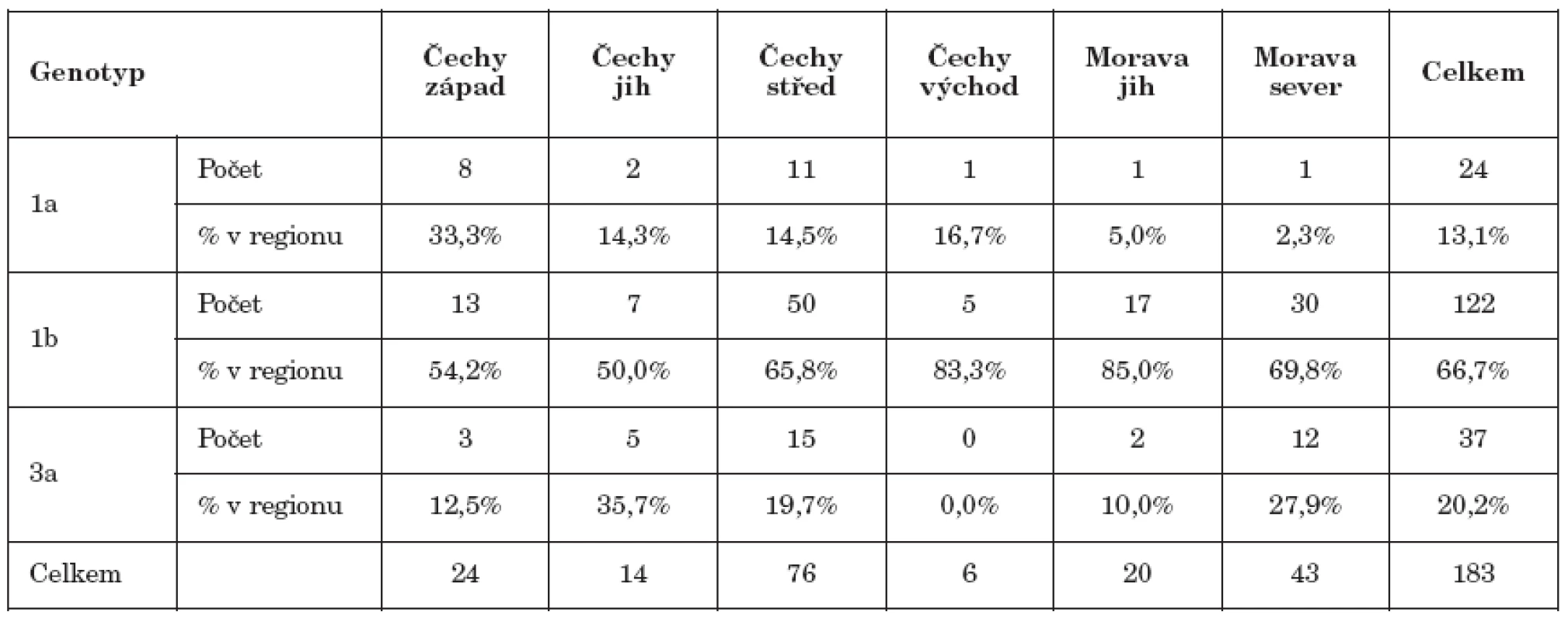 Zastoupení genotypů 1a, 1b a 3a v regionech
Table 1. Distribution of HCV genotypes 1a, 1b and 3a by region