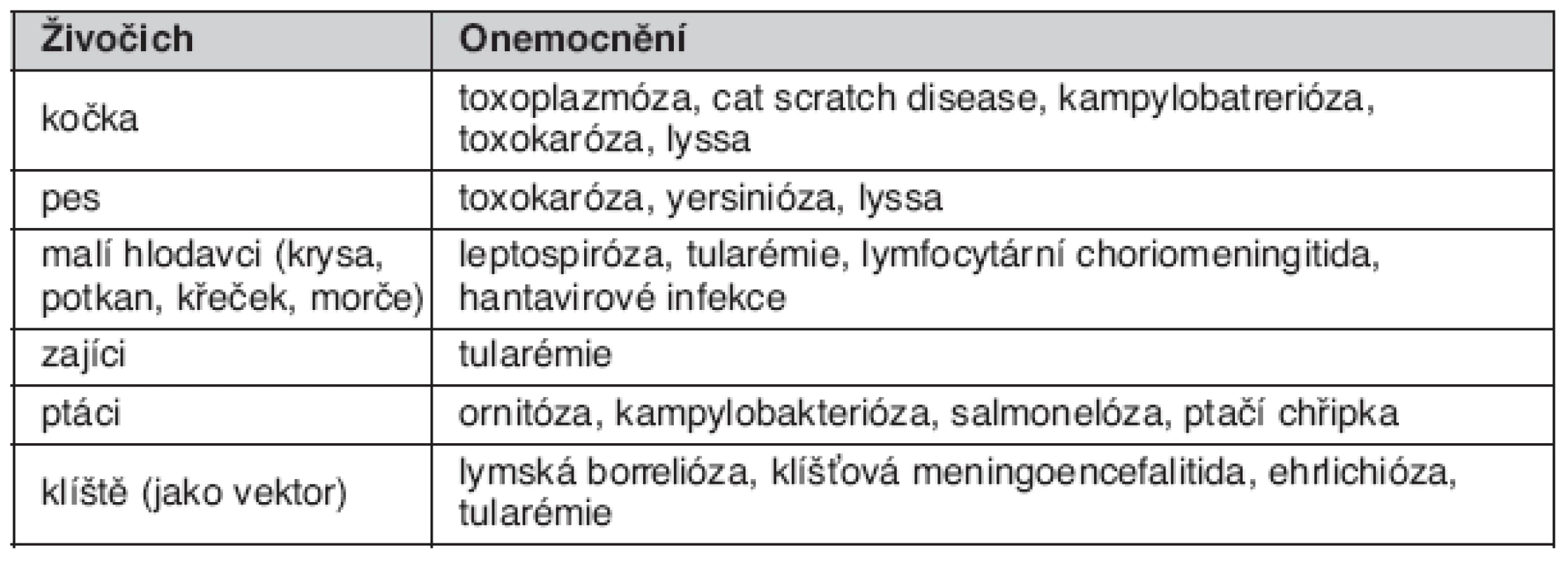 Domácí zvířata jako zdroj infekce
