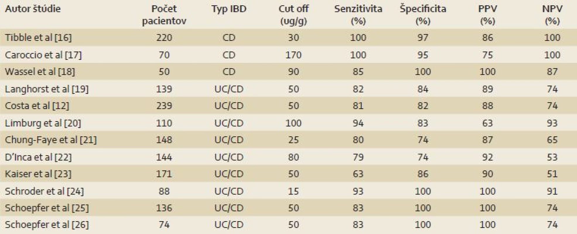 Význam fekálneho kalprotektínu v diagnostike IBD.
Tab. 1. The importance of fecal calprotectin in the diagnostics of IBD.
