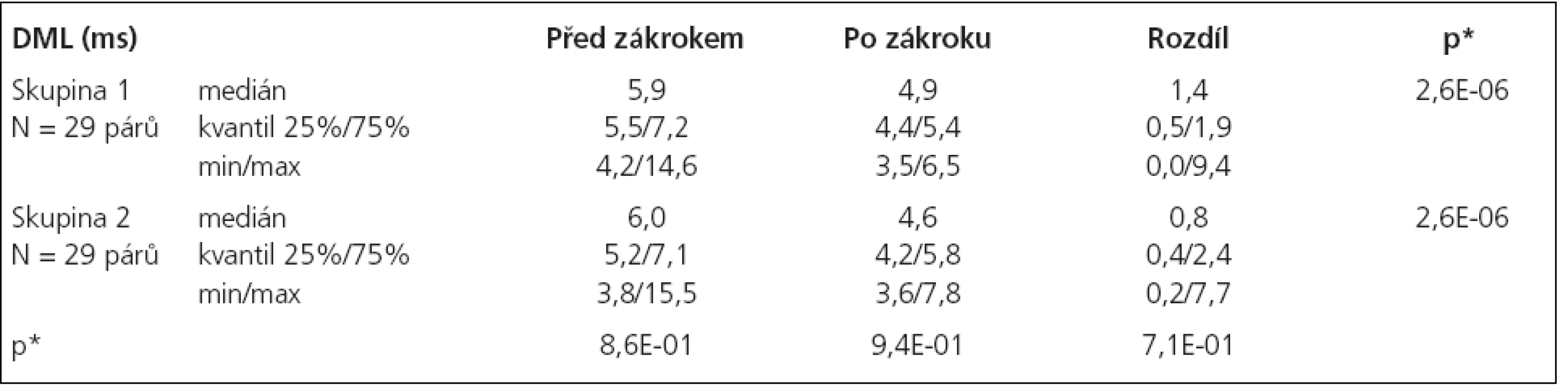 Statistické hodnocení distální motorické latence (DML).