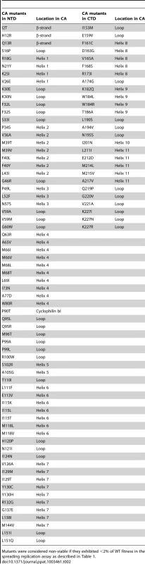 Non-viable HIV-1 CA mutants.