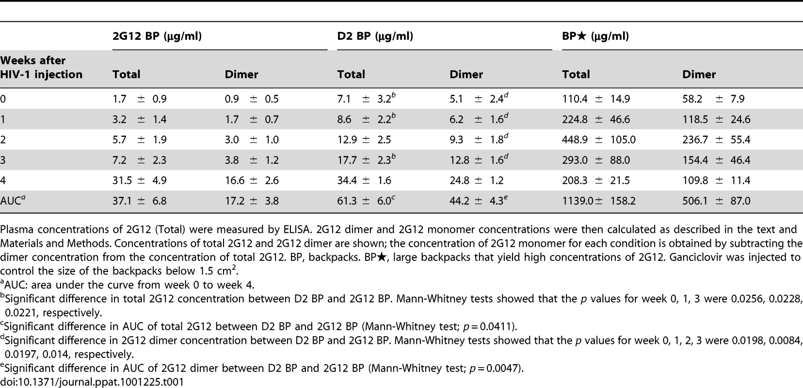 Concentrations of total 2G12 and 2G12 dimer (average ± s.e.m.) in backpacked mice.