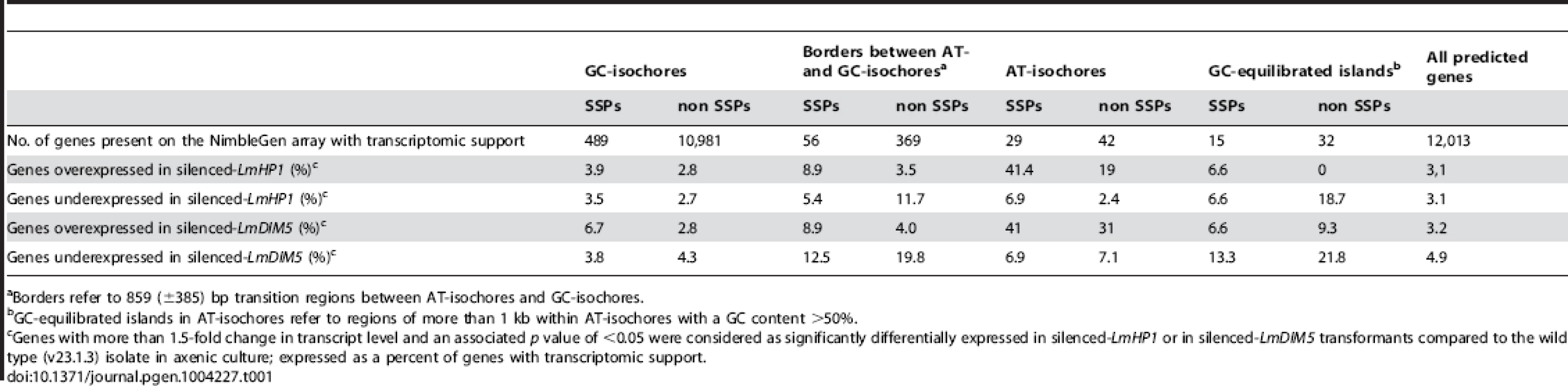 Number of <i>L. maculans</i> genes up-regulated or down-regulated in a silenced-<i>LmHP1</i> or silenced-<i>LmDIM5</i> background according to their genomic location.