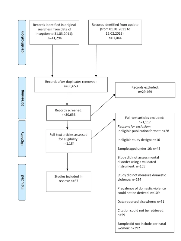 Flow diagram of screened and included papers.