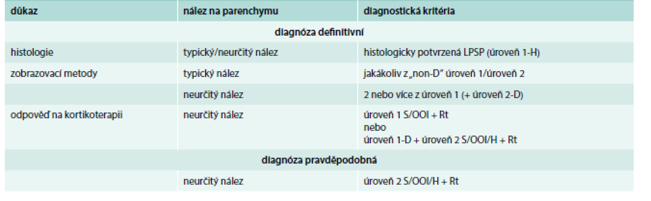 Stanovení diagnózy definitivní a pravděpodobné AIP 1. typu dle International Concensus Diagnostic Criteria – ICDC [1]