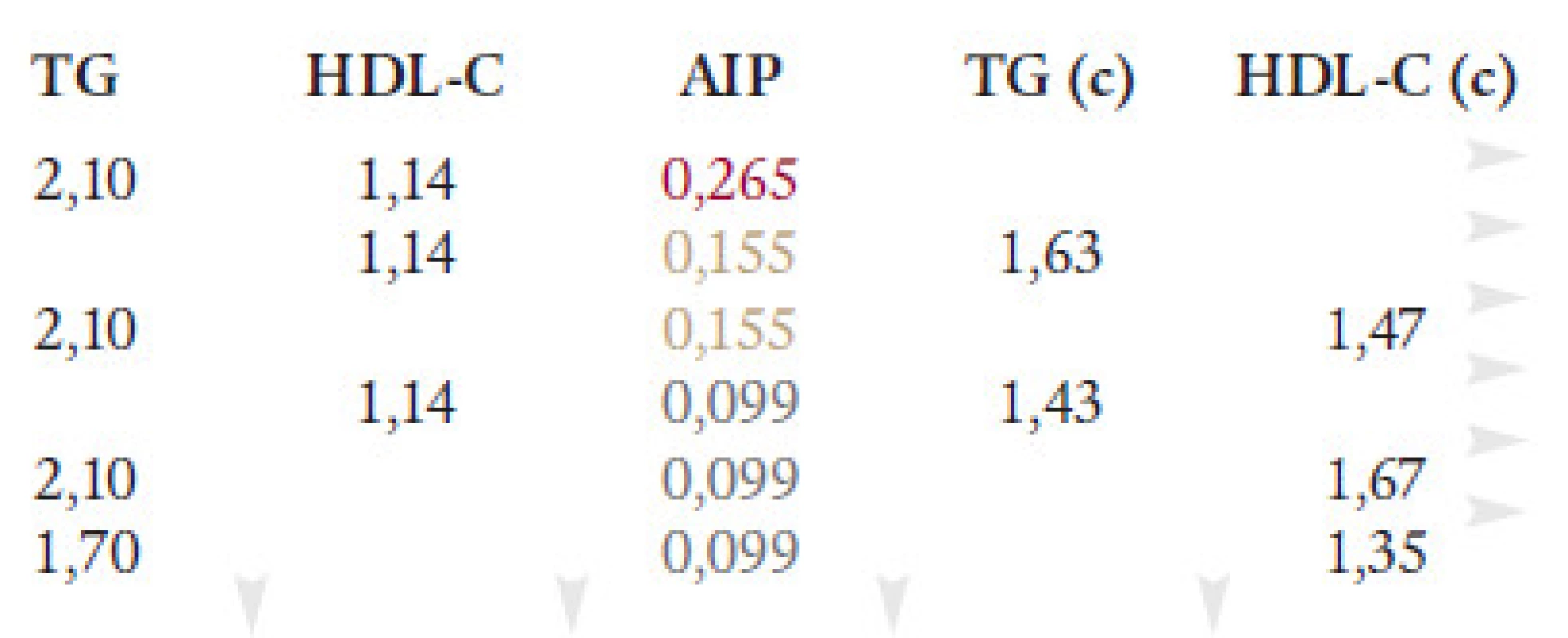 AIP v praxi: Jaká má být cílová koncentrace TG(c) a HDL-C(c)?