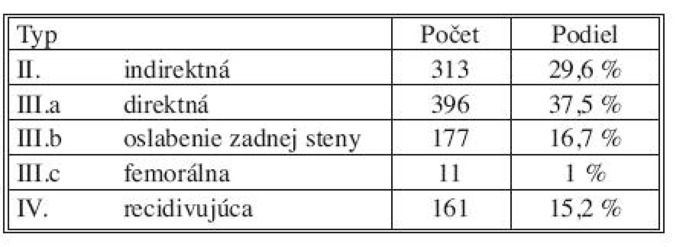 Zastúpenie hernií podľa Nyhusovej klasifikácie
Tab. 1. Hernia types according to Nyhus classification