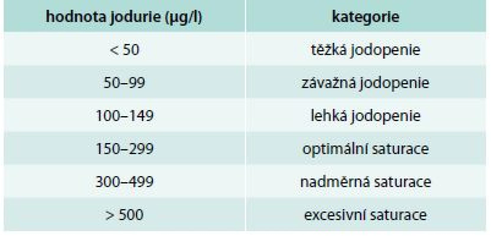 Kritéria saturace dle jodurie pro těhotné ženy
Zdroj: WHO, ICCIDD