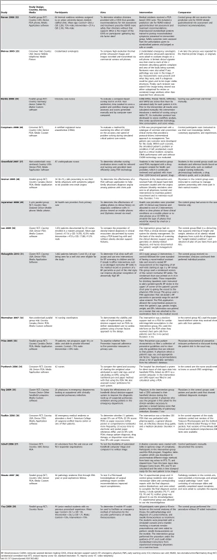 Interventions applied for clinical diagnosis and management.