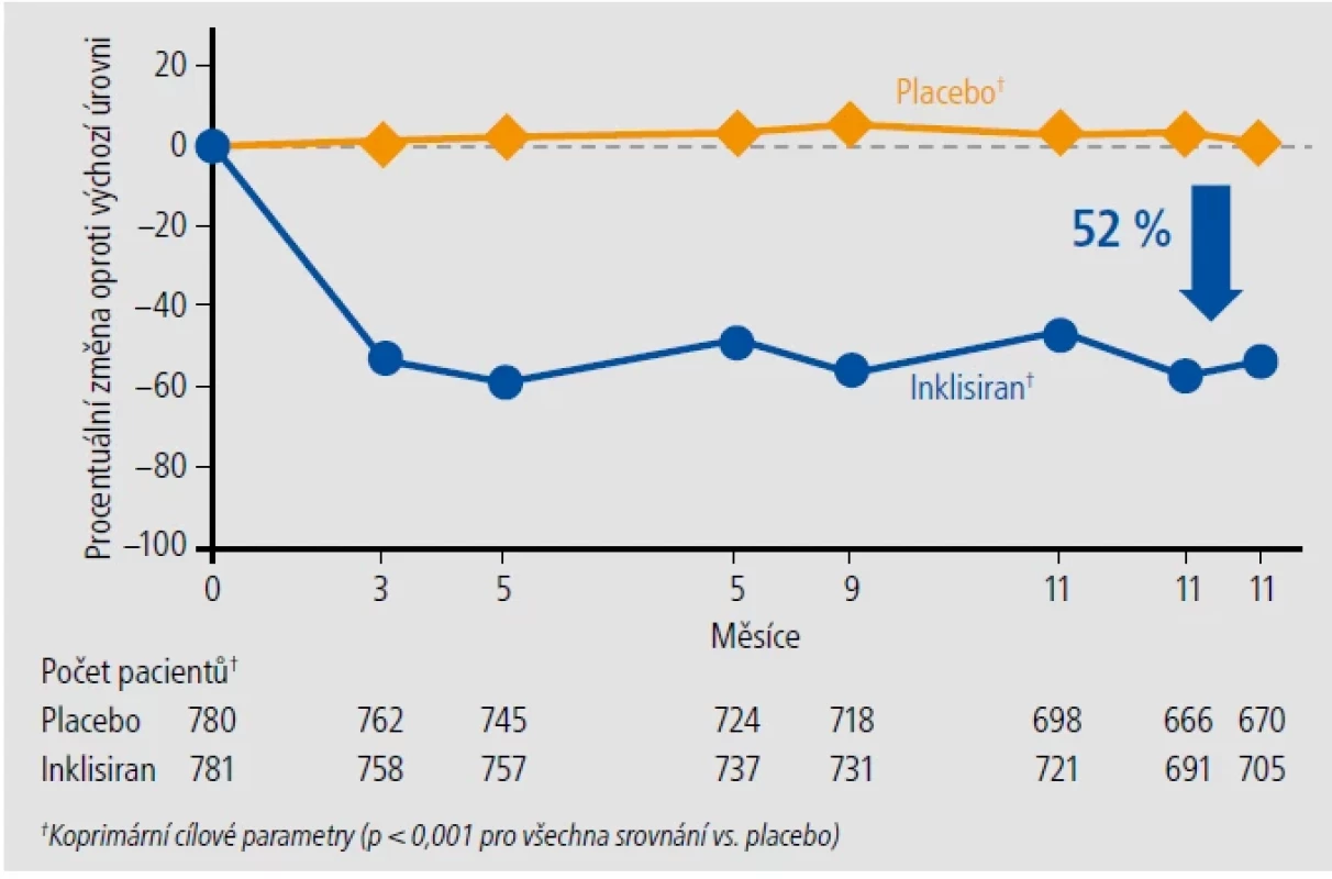Výsledky studie ORION 10. Inklisiran podávaný jako doplňující léčba k maximální tolerované dávce statinů prokázal účinné a dlouhodobé snížení hladin LDL-C oproti placebu. Pacienti byli léčeni statiny v maximální tolerované dávce nebo vykazovali zdokumentovanou intoleranci. Léčba ezetimibem byla povolena. [Upraveno podle: 9]
