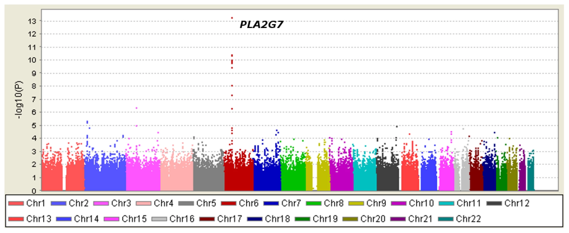 Manhattan plot of genome-wide P values for association with Lp-PLA<sub>2</sub> mass.