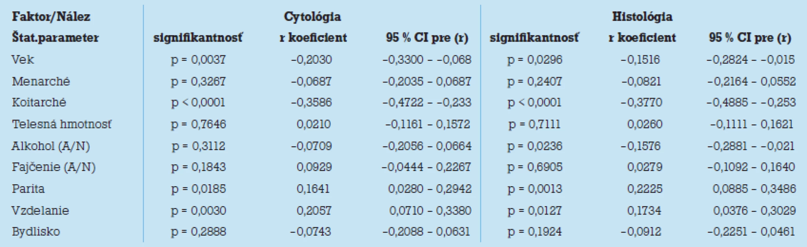 Korelačná analýza pre vybrané rizikové faktory (reprodukčné, demografi cké, soci álne a environmentálne parametre) s vyjadrením trendu a stupňa koreláci e pomoco u Pe arsonovho r koefi ci entu s jeho 95 % intervalom spoľahlivosti (CI) a vyjadrením úrovne štatistickej významnosti vzájomnej závislosti.