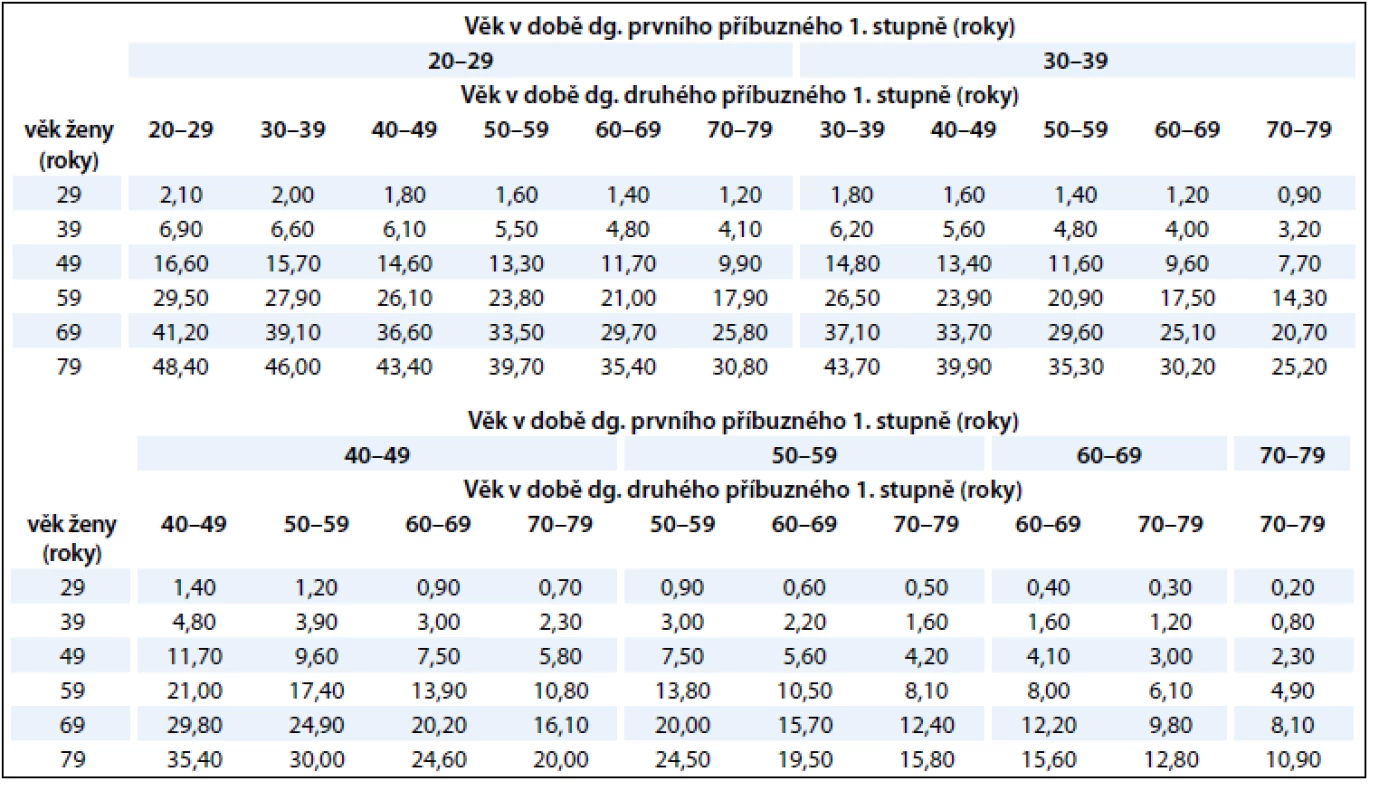 Pravděpodobné kumulativní riziko karcinomu prsu pro ženu, která má dva příbuzné 1. stupně s diagnózou karcinomu prsu.