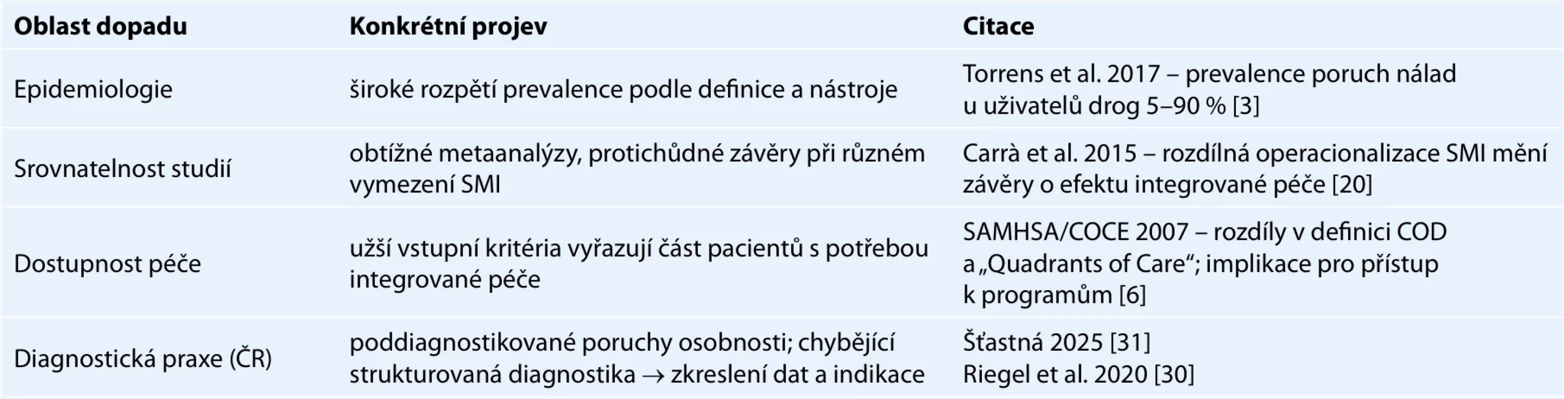 Praktické dopady nejednotnosti definic duální poruchy (příklady).
