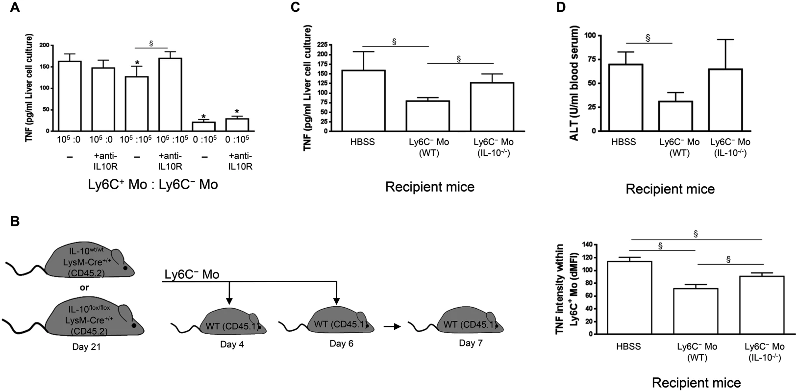 Ly6C<sup>-</sup> monocytes through IL-10 production limit TNF production by Ly6C<sup>+</sup> monocytes in <i>T</i>. <i>congolense</i>-infected mice.